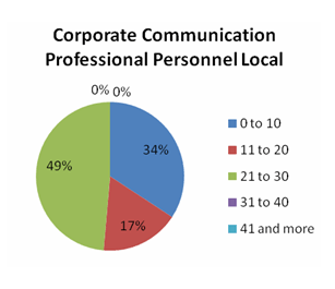 corporate communication professional personnel local pie chart