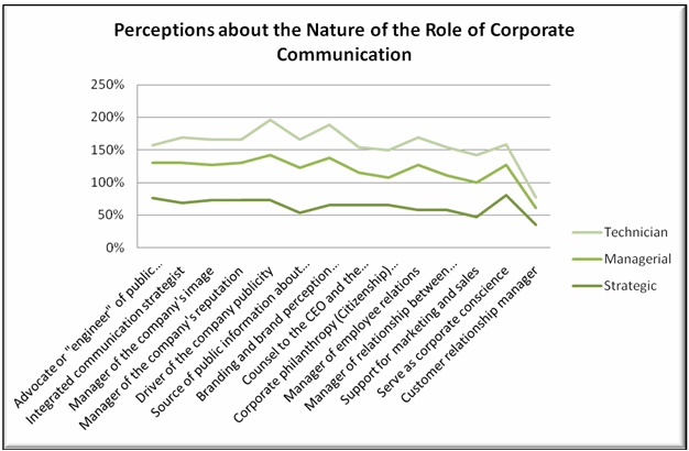 Perceptions about the nature of the role of corporate communication